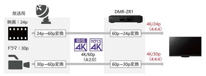 4K̉fh}ȂǂIWĩt[[gɕϊďo͂u4K/24E4K/30pϊóv