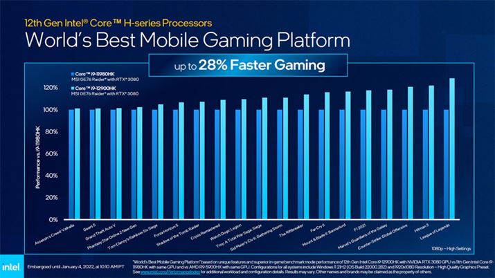 ŐV́uCore i9 12900HKvł́AOuCore i9 11980HKvɔׂăQ[\ő28%