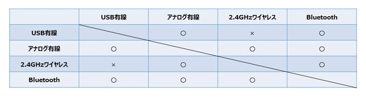 uVirtuoso RGB Wireless XTvŃT|[gĂ4ނ̐ڑ@̑gݍ킹p^[BBluetoothŌɗグƂƂRcKvAUSBLڑƐpUSBhOg2.4GHzCXڑ̓płȂƈȊO͈̐؂Ȃ