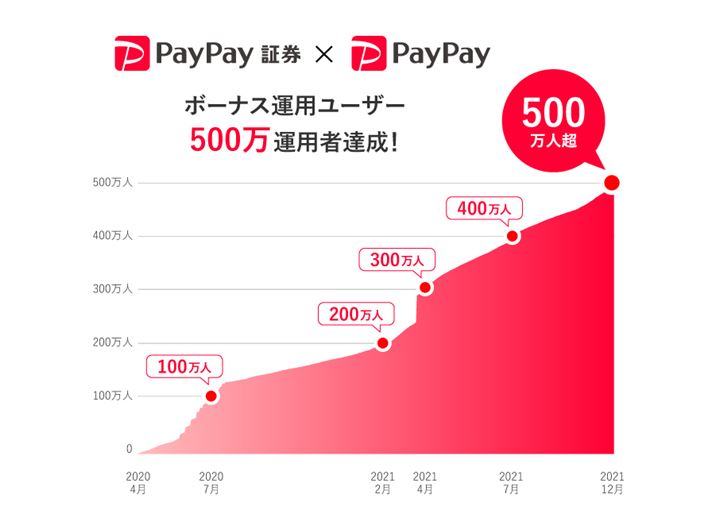 Ƀ[U[𑝂₵ĂPayPaỹ{[iX^p