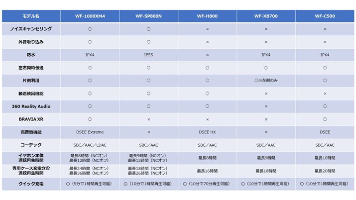 \j[̊SCXCzuWF-1000XM4vuWF-SP800NvuWF-H800vuWF-XB700vuWF-C500v̋@\E\r\