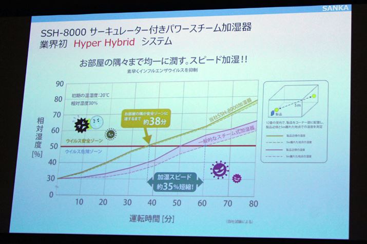 12̎̎x50ɒB܂ł̎Ԃ́AʓIȃX`[킾Ɩ60ASSH-8000Ɩ38ɂ܂ŒZkƂ̂