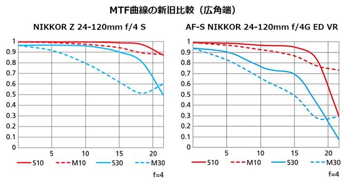 uNIKKOR Z 24-120mm f/4 SvAEuAF-S NIKKOR 24-120mm f/4G ED VRv̍Lp[iJF4jłMTFȐBuNIKKOR Z 24-120mm f/4 Sv̂قRgXgA𑜗͂ƂɍAӂ̗ɂ₩ȂƂ킩
