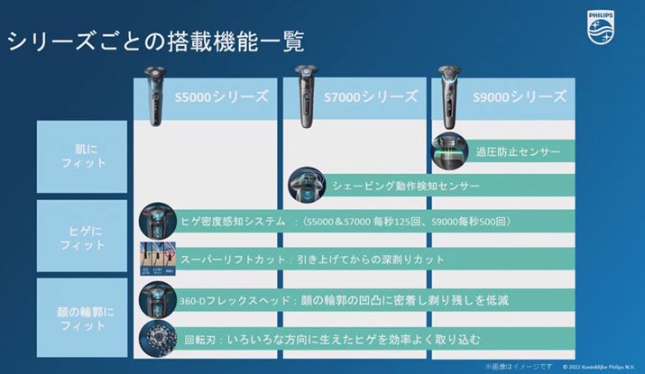 V[YƂ̋@\̑傫ȈႢBqQxmVXéAuS5000V[YvƁuS7000V[YvɂڂĂ邪AuS9000V[Yv̂́Am񐔂]̖b125񂩂500ւƐx߂Ă_ɂڂ