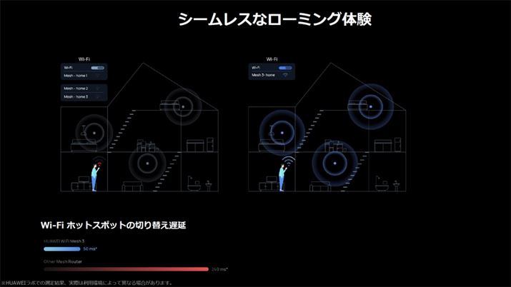 Ƃ̒ŃX}[gtHȂǂȂړꍇAbVWi-Fił͈ړōœKȃ[^[֐ڑƂŁALWi-FiB̐ڑ⌫bVWi-Fi[^[̉KɂȂ̂AuHUAWEI WiFi Mesh 3v͓Ǝ́uHarmonyOS Mesh{vɂAق̃bVWi-Fi[^[œKȃ[^[֏uɐڑƂłƂ