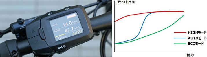 AVXg[h́uHIGHvuAUTOvuECOvŐ؂ւ\By_񂾎̃p[ɑ傫ȍ͂ȂAy_𓥂ݍނ܂ł̗オ͊e[hɍ킹ĒĂ