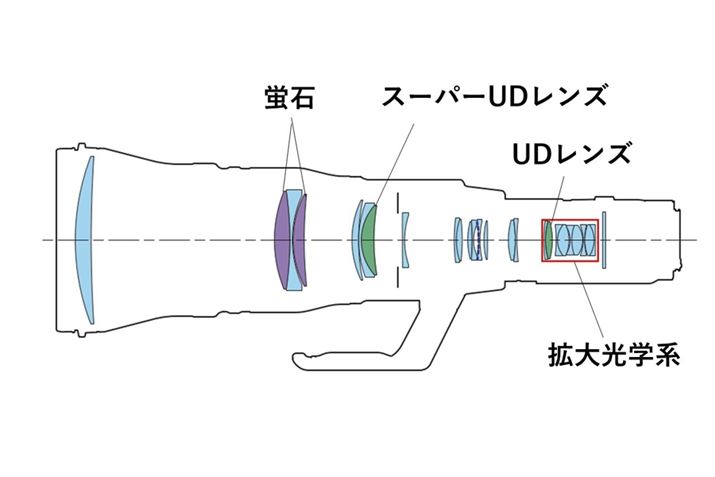 uRF1200mm F8 L IS USMṽY\}BuRF600mm F4 L IS USMvx[XɊgwnǉĂ