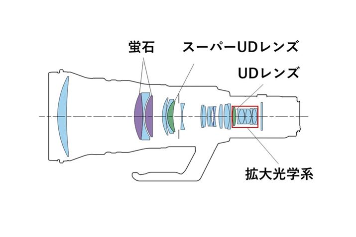uRF800mm F5.6 L IS USMṽY\}B{݌v́uRF1200mm F8 L IS USMvƓlŁAuRF400mm F2.8 L IS USMvɊgwn\ɂȂĂ