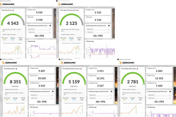 OtBbN\𑪒肷x`}[N\tgu3DMark Professional Editionv̌ʁBr[fEeNmW[YuNew Dell G15 v`iiRTX3060ځjvGeForce RTX 3060 LaptopɔׂƊT˔̃XRABŐVQ[tbV[gŊyނ̂ɂ̓p[sAJWAQ[Ȃǂ͖Ȃy߂邾낤