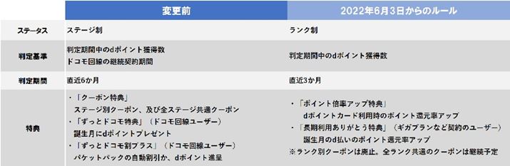 d|CgNu̐VΏƕ\B|Cg𑽂llɑ΂āA荂|CgҌKpdg݂ɕύX