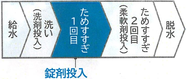 ۃR[X̗Beʂ12kg^CvuNA-FA12V1v̏ꍇ3.6kg܂łƂȂA`EԂ͖63ƂȂĂ܂