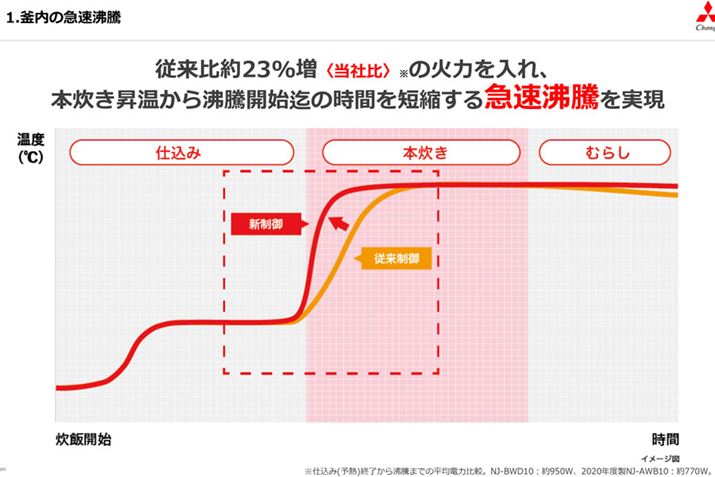 ZĤƂɏ]f̖23d͂邱ƂŁAJn܂ł̎ԂZkBfŉMقĂ炩ȂɂAd6.4Abvł