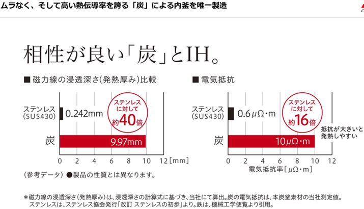 IH͓dC𗬂ƃRC玥͐oāA̎͐ɓĔM܂B̂߁A͐̐Z[قdC͐[Ƃ܂œB₷AdCʉ߂̒RidCRj傫قǔM`͂ƂƂɂȂ̂łAXeXƒYŔrƁAIHƑ̂͒Ył邱Ƃ
