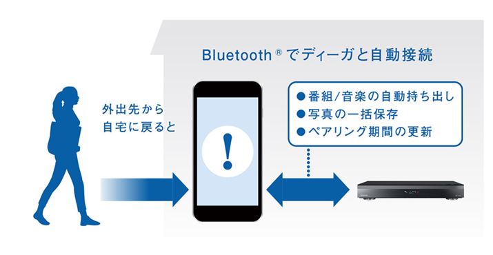 4K`[i[f̂Bluetooth@\𓋍ځB炩߃fB[KBluetoothyAOĂ΁AԑgoX}z̎ʐ^̃obNAbvȂǂōs