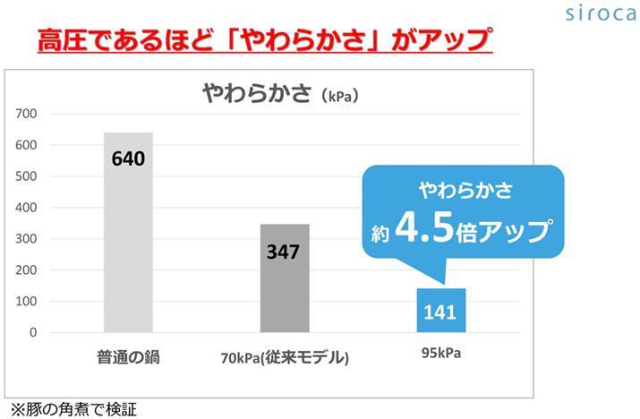 ʂ̓AʓIȓdC͓iō70kPajAVFtPROiō95kPajō؂̊pς̂炩rƁAʂ̓4.5{AʓIȓdC͓2.4{炩dオ邻łBAۂɍĎH؂̊pςŊ炩̍͂ƂہI