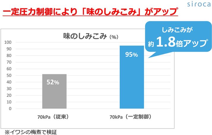 ̐ݍݕA؂ŊƂ̍lƂĂoĂ܂BCV̔~ςŖ̐ݍ݋rƁAʓIȓdC͓iō70kPajƂVFtPROiō95kPajŖ1.8{̍I