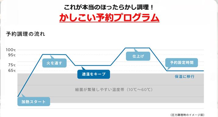 VFtPRO̗\񒲗́AŏɉMǍAs׋ۂɐBɂxтŃL[vB\ݒ莞Ԃɋ߂Âdグ鐧ɂȂĂ̂ŁASłB\񒲗@\ڂĂĂAx䂪쓮ȂdC͓dĈŁA\񒲗ȂmFĂقł傤