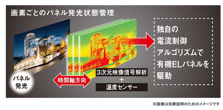 pl̔ԂԎ3f͂ƉxZT[ŉfƂɊǗȂAƎ̓dASYŃpl쓮uBright Boosterv