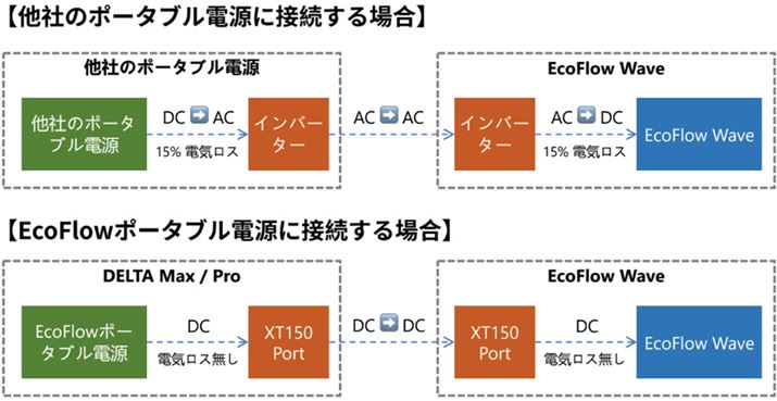 EcoFlow Wave{̂ƓЂ̃|[^uduDELTA MaxṽZbgii411,400~/ōjƁuDELTA ProṽZbgii568,700~/ōjCAbvĂ