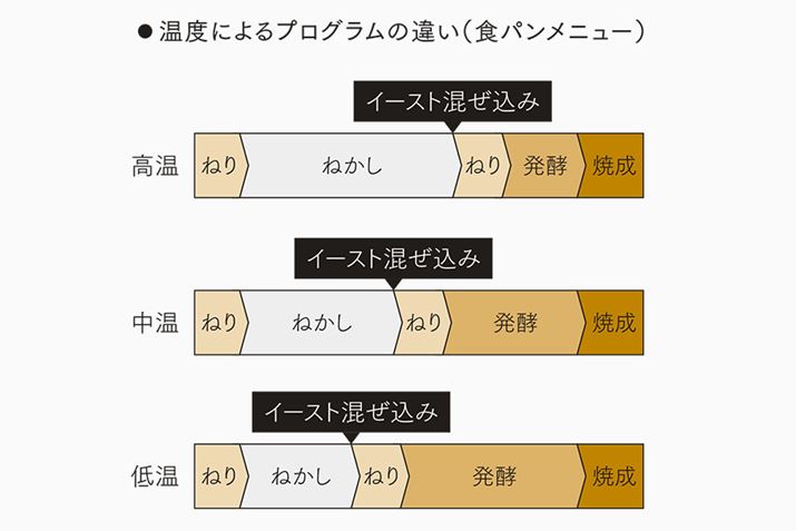 ̕ωɂāAǂ̂悤ɃvOς̂\́BuHpvj[ɂ̂łAC[Xg𓊓Óu˂vƁuyv̎Ԃ傫ႤƂ킩܂