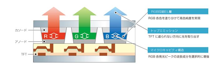 JOLED̗L@ELpĺAꂽ́uRGBELwvARGBV[vɂĐFx߂u}CNLreB\vA̎ougbvG~bVv3B3̓ɂAFx{̐F𒉎ɍČł̂BƔׂƁAŶRGB̃bgƌĂ