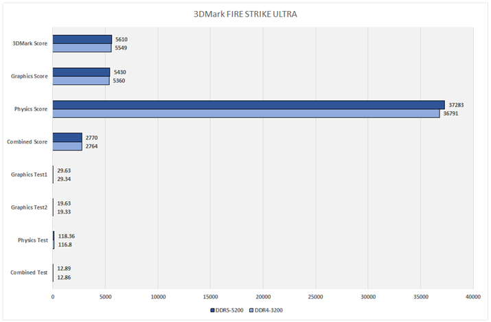 Ot5:3DMark FIRE STRIKE ULTRA