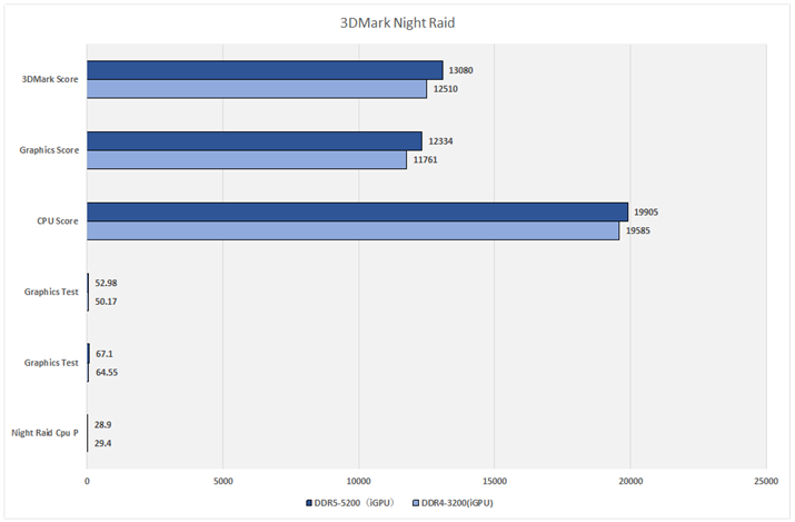 Ot8:3DMark Night RaidiCPUGPUj