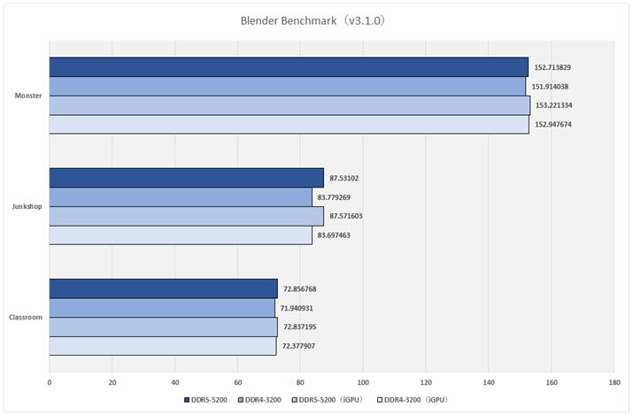Ot10:Blender Benchmarkiv3.1.0j