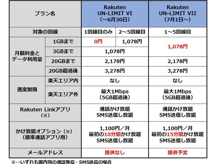 uRakuten UN-LIMIT VIvƁuRakuten UN-LIMIT VIIv̎ȕύX_̔r
