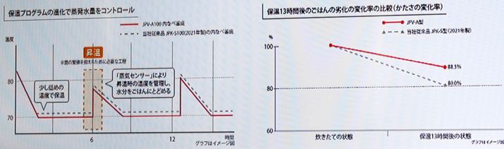 Ă̏Ԃ13ԕۉ͂̍d̕ωAۉvO𓋍ڂJPV-A100Ɣ񓋍ڂ̏]fuJPK-S100vŔrƁAJPV-A100̂ق͂Ɋ܂܂鐅L[vłĂ邱Ƃ킩܂
