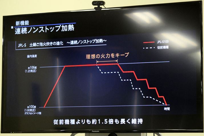 uAmXgbvMvɂẢx106i1.25CjŃL[vł鎞ԂA]fiJPL-G100j1.5{ȂAzIȐт