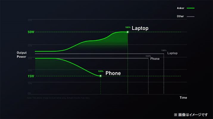 V@\uDynamic Power Distributionvł́AUSB Type-C|[gŕKvȓd͂dICbmAڑ@킪̎ɕKvȓd͂ɍ킹ċd͂𒲐邱ƂŁA|[g̓}[d