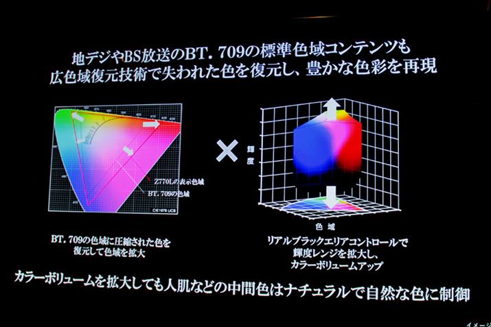 Fx}ŕ\ƁAuZ770LvV[Y̐FČ͓̈{̕gŎgBT.709LBŁAOUł͕Rec̐FČghđN₩Ɍ邱ƂuĂBɓƎ̋PxZpuAubNGARg[v|킹AʎqhbgZp̃bgő剻ƂBȂA͍̕Đ̉f[hŃItɂ邱Ƃ\