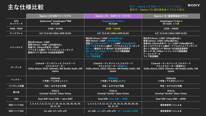 uXperia 1 IIIvi\jA{@i\jAʐMLAŁuXperia 1 IVv(\E)̃XybNrB{@́A~gLZA[ƃXg[WĂ