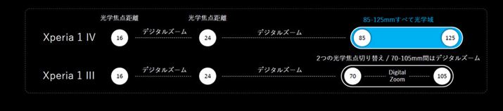 ]JwY[ɑΉA35mmZ̏œ_85mm125mm͈̔͂łȂ߂炩ȃY[Bes