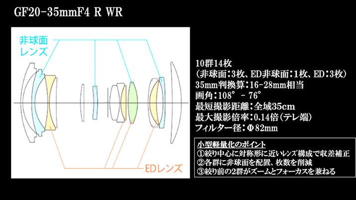 uGF20-35mmF4 R WRv́A񋅖ʃY 3 AED 񋅖ʃY 1 AED Y 3 ܂10Q14̃Y\̗pA𑜐\BΏ̌`ɋ߂\ɂĘcȎ}ĂƂ̂