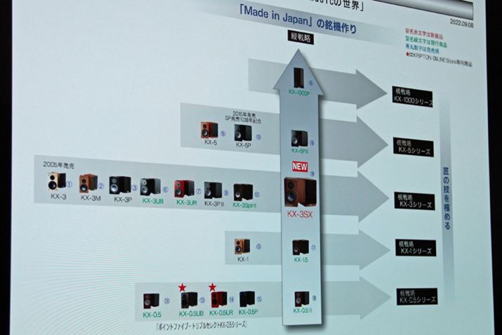 NvǵuKXvV[Y͌5iBuRAeNmW[vƃRZvgѓOĂ̂́uKX-3SXvȏ̐iB̈ӖłuKX-3SXv̓uh̒jƌBuKX-1.5vuKX-0.5IIvƂ탂fARZvĝ͂񋤒ʁBAE[n[fނȂǂɈႢ