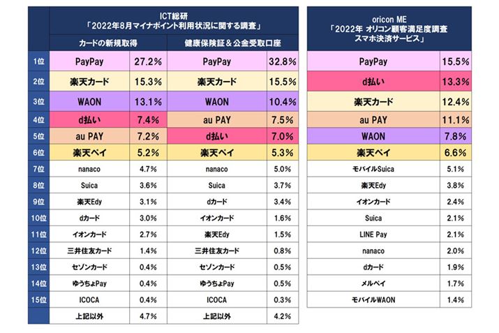 ̌\ƂɕҏW}쐬BσT[rX̖̂ɂĂ͕ҏWœꂵĂ܂iWAONJ[hWAONȂǁjBuICTv̒ij́Au}Ci|Cg2eŏ߂ă}Ci|Cg\񂾐lǂ̃T[rXI񂾂viuJ[h̐VK擾vYjƁAu}Ci|Cg1e̗p҂A}Ci|Cg2ełǂ̃T[rXI񂾂viuNی؂ьvYj𕪂ḖBۂuoricon MEv̒iEj́A1eA2e̋ʂȂAǂ̃T[rXI񂾂𒲍̂ł