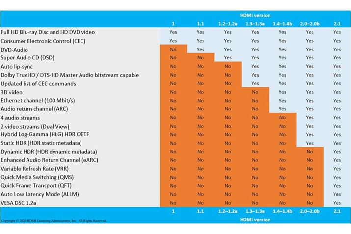 HDMIP[u̍ŐVo[Ẃu2.1vB_Ci~bNHDRfMiHDR10+ADolby VisionȂǁjAueARCvɑΉBP[ǔ`󂪕IɓłA@\܂قȂ邱Ƃɒӂ