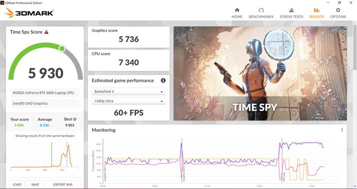  OtBbN\𑪒肷x`}[NvOu3DMark Professional Editionv́uTime Spyv̌ʁBQ[~Om[gPCł͂ȂAuGeForce RTX 3060 Laptop GPUv𓋍ڂĂ邾ănCXRA