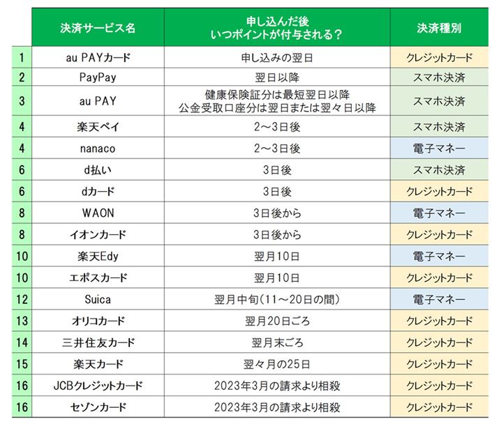 LO̍ƂȂ̂́AeЌσT[rX̌TCgсu}Ci|CgvTCgɋLڂ̏B|Cgt^^C~O̕\@͊eЃT[rX̕\LɂȂĂ܂Bۂɂ͂܂܂ȗRɂLڊԂǂɃ|Cgt^Ȃ\܂̂ŁA̓_͂ӂ