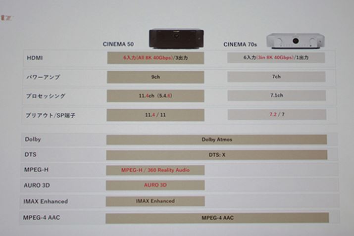 uCINEMA 50vƁuCINEMA 70sv̎vXybNr\BHDMI40GbpsΉ[qAAvn[hEFAIȈႢBDSP̏\͂̈ႢɗRāAvZbVO\chfR[h\ȉtH[}bgقȂ