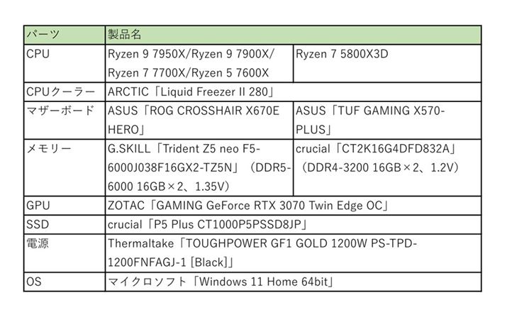 uRyzen 7000vV[YS4fƁArṕuRyzen 7 5800X3Dv̌؂Ŏgpp[cXg