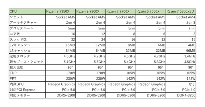 uRyzen 7000vV[YS4f̎Ȏdl܂Ƃ߂́BArfƂĎgpOuRyzen 7 5800X3Dv̎dlAQl̂߂ɓYĂ