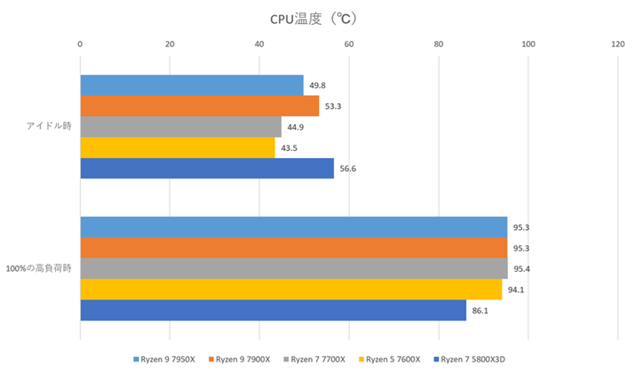 CPUx̑茋ʁBACh͂قǍł͂ȂA100%̍׎ɂȂƁAuRyzen 7000vV[Y͊{Iɍő剷xt߂ɒt