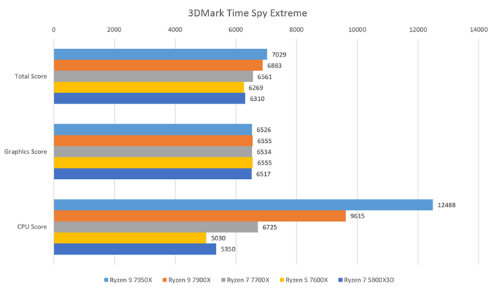 u3DMark Time Spy Extremeṽx`}[NʁB͂荷傫ȂA}`RÃ|eVĂlq