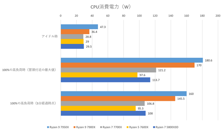 CPUd͂̑茋ʁBƂ킯uRyzen 9 7950XvuRyzen 9 7900XvuRyzen 7 7700Xv3fŁAu100%̍׎i`t߂̍őljvƁu100%̍׎i5oߎ_jv̗傫