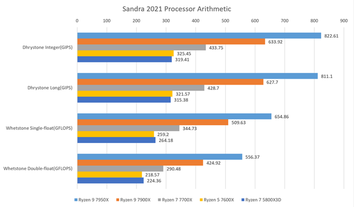 uSandra 2021 Processor Arithmeticṽx`}[NʁBuRyzen 5 7600XvÓuRyzen 7 5800X3DvɕCGقǐLтĂ邱ƂAS̓IɃptH[}X̒グ傫ił邱Ƃ킩