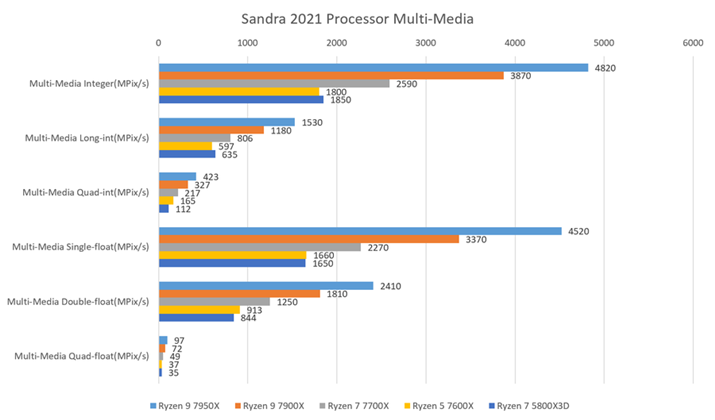 uSandra 2021 Processor Multi-Mediaṽx`}[NʁBS̓Iɏʃf̐Lт͌AŏíuMulti-Media integervł́AuRyzen 9 7950XvLтĂȂۂ