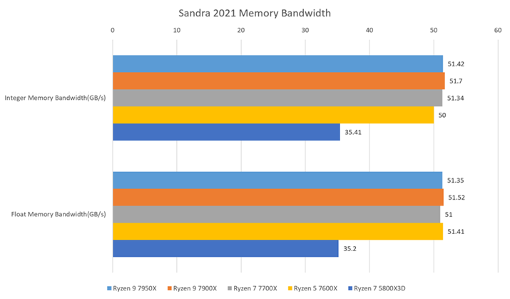 uSandra 2021 Processor Memory Bandwidthṽx`}[NʁB܂܂DDR5[̉i߂Ȃш敝̍lƁAuRyzen 7000vV[YDDR5[ɑΉƂ͊΂